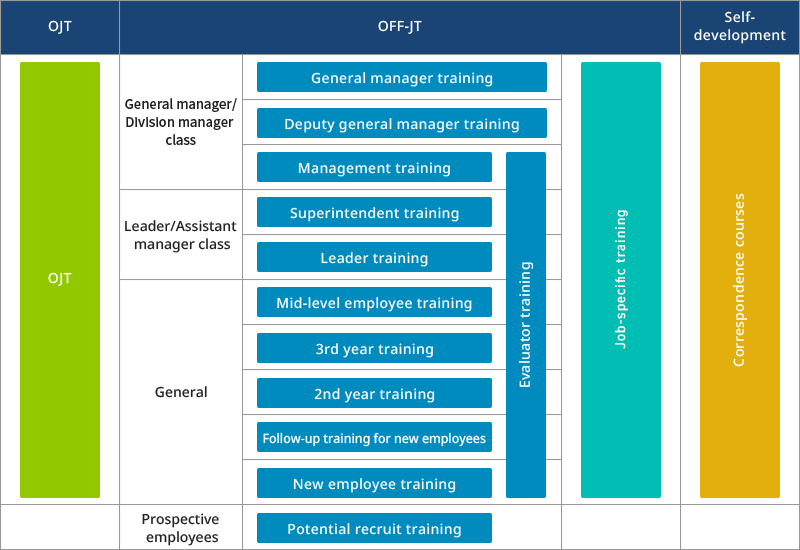 Human resource development