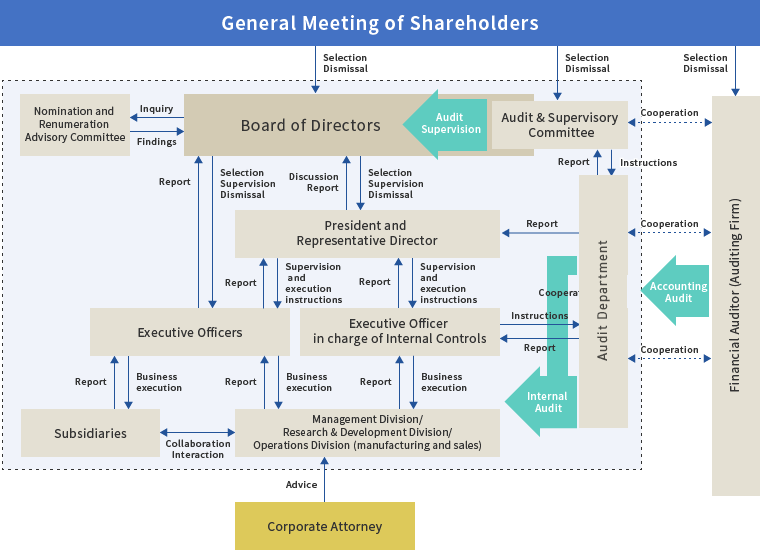 Corporate Governance Structure Chart