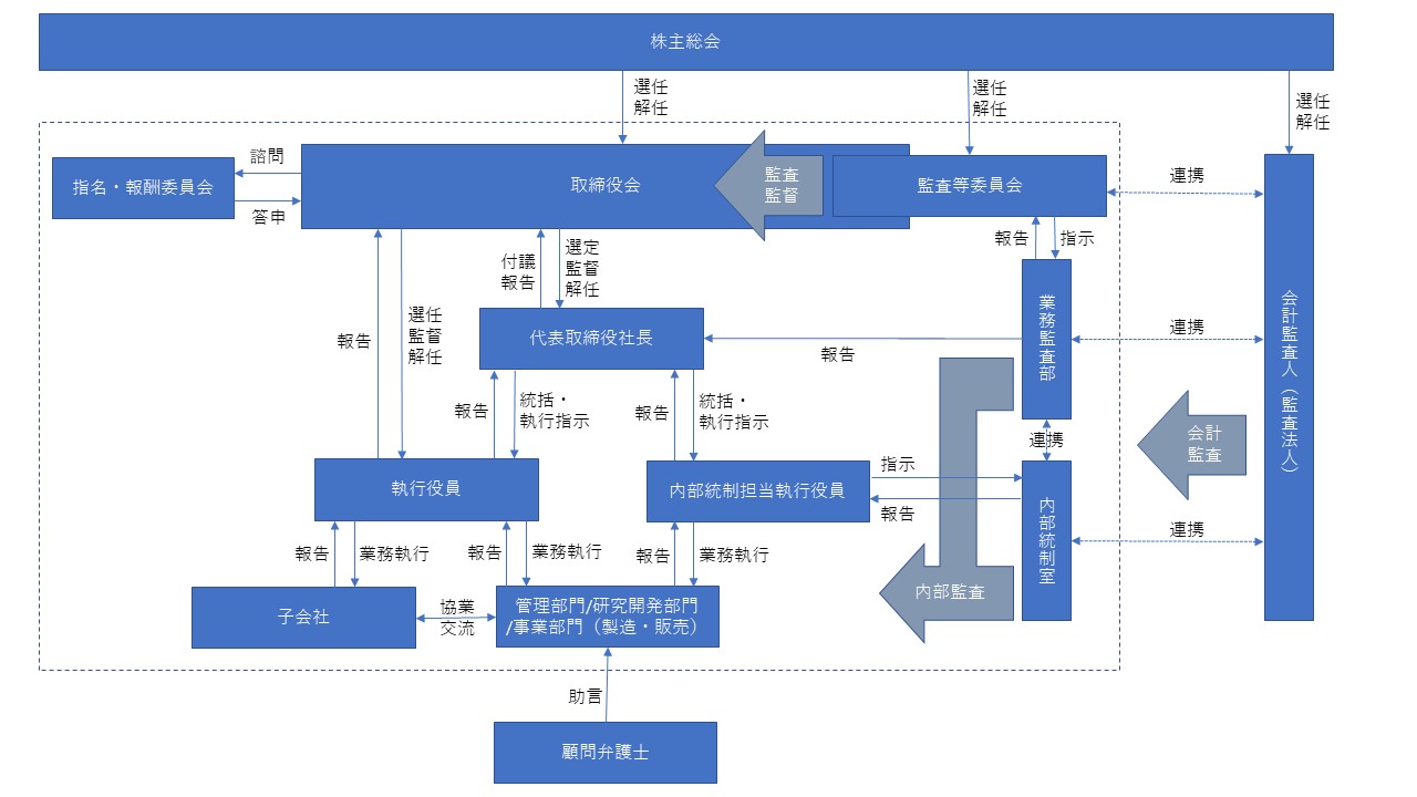 ★【差替】内部統制体制図_v1.6_矢印修正_jpeg_20220323.jpg