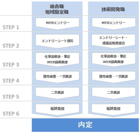採用の流れ エントリー方法 採用情報 Pilot