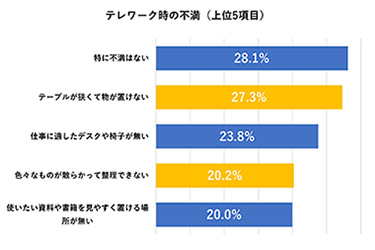 テレワーク時の不満