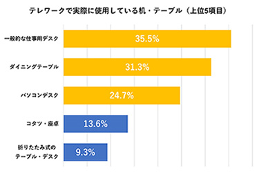 テレワークで実際に使用している机・テーブル（上位５項目）