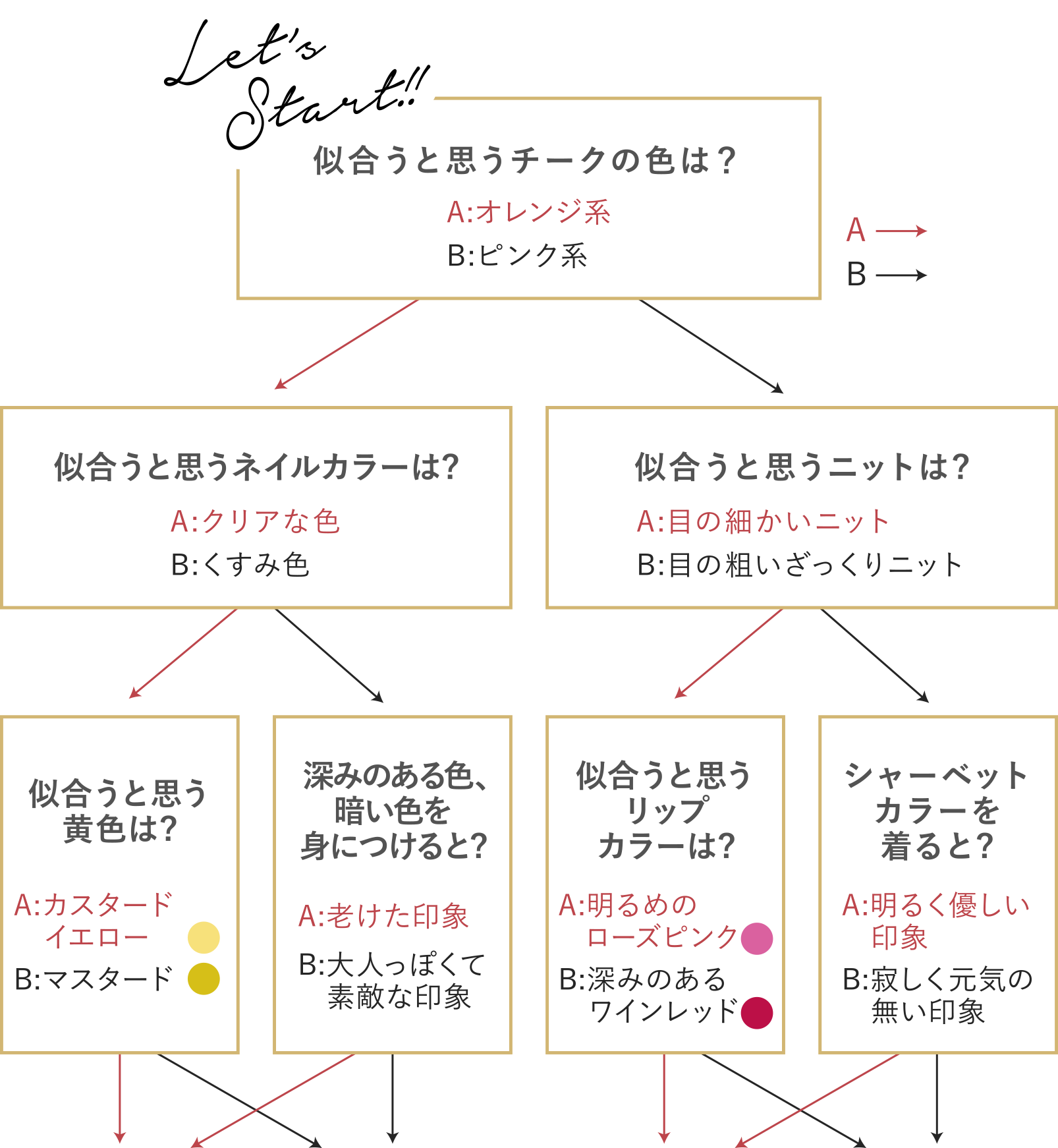 簡単診断チャート