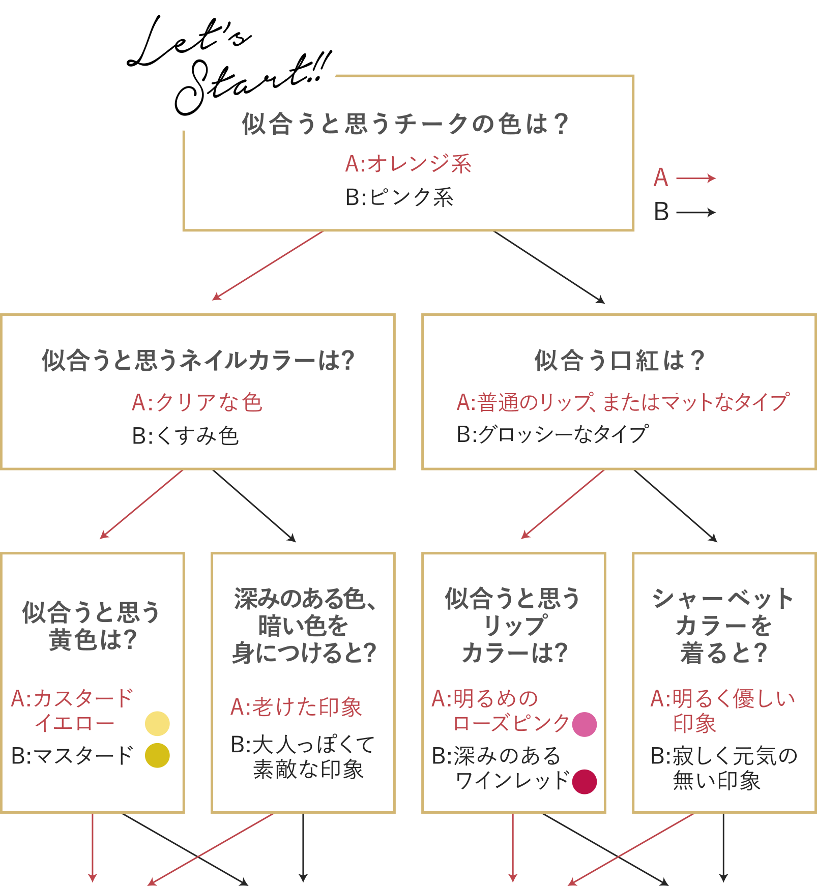 簡単診断チャート