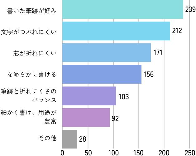 Q2の回答（横棒グラフ）：なめらかに書ける 239／芯が折れにくい 212／文字がつぶれにくい 171／書いた筆跡が好み 156／細かく書け／用途が豊富 103／筆跡と折れにくさのバランス92／その他 28