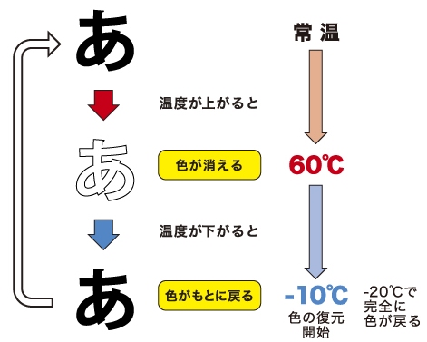 フリクションで書いたものを高温下に放置していたところ 書いた文字が消えてしまいました もとに戻す方法はありますか よくあるご質問 Pilot