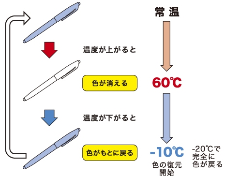 フリクションペンを高温下に放置していたところ インキの色が無色になってしまいました もとに戻す方法はありますか よくあるご質問 Pilot