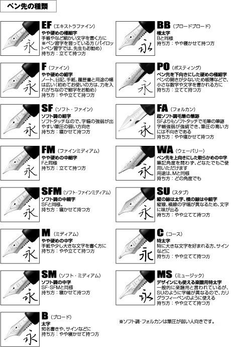 ペン先の種類を教えてください よくあるご質問 Pilot