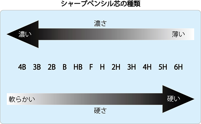 シャープペンシルの替え芯の種類を教えてください。 | よくあるご質問